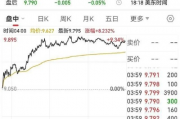 美股开盘集体高开，微软股价大涨9%引领科技板块崛起