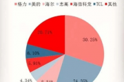 美的与格力之争，谁是空调市场的第一名？