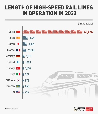 这件事再次让世界看到中国的靠谱—中国高铁的全球影响力