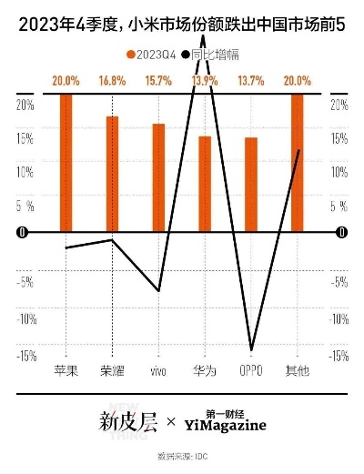 小米手机一季度出货量暴涨40%市场表现强劲，引领行业复苏趋势