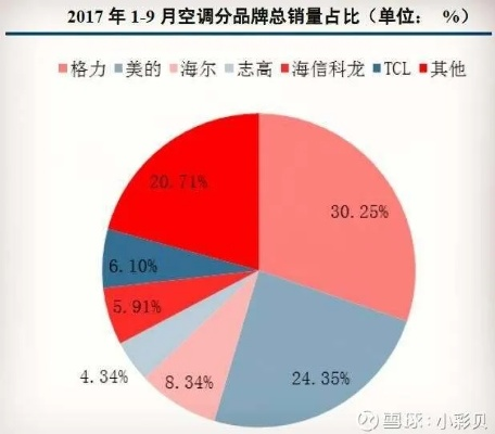 美的与格力之争，谁是空调市场的第一名？