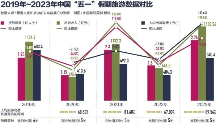 五一穷游天堂快把年轻人整懵了，旅游新趋势还是炒作？