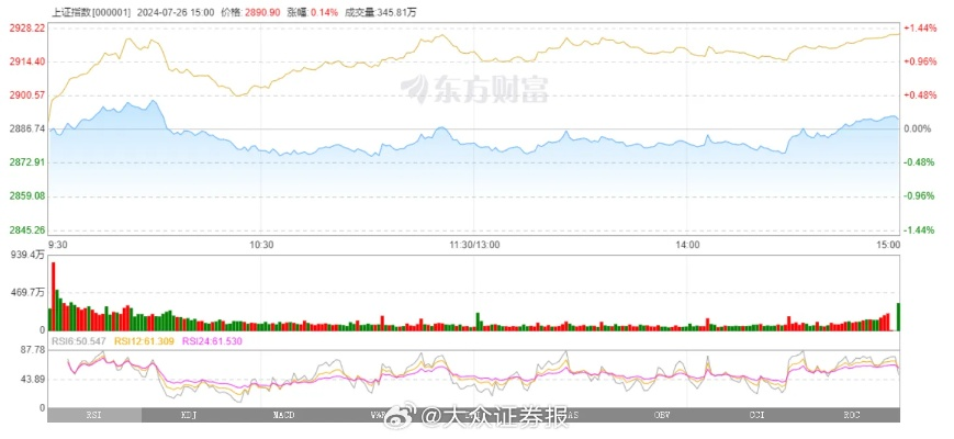 A股三大指数齐上涨，航天军工股领航市场风潮