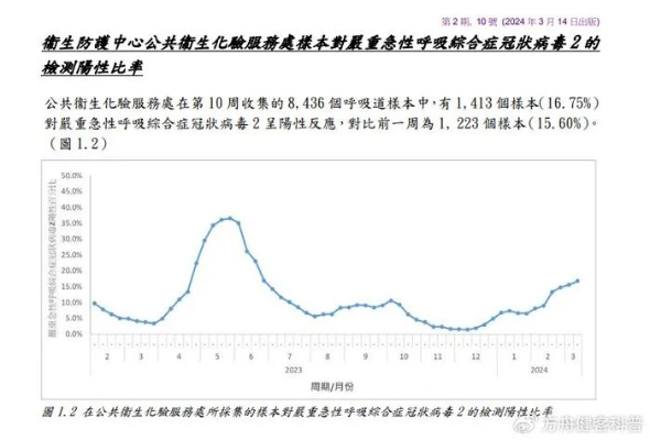 新冠阳性率持续攀升，专家预测5月下旬将达峰值