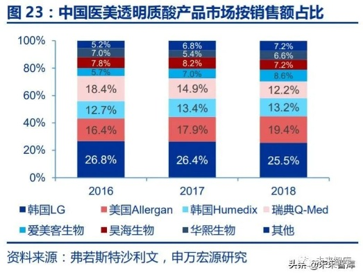 医美巨头集体反击，券商玻尿酸过时论站不住脚，行业未来可期！