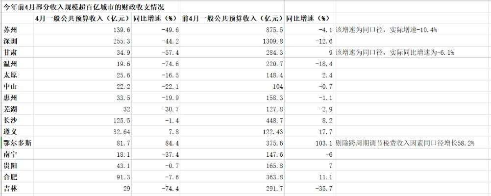 前4个月全国财政收入降幅继续收窄，经济回暖态势明显