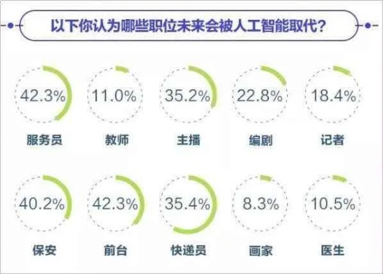 全球四分之一工作岗位面临生成式AI变革冲击，未来就业市场的全新格局