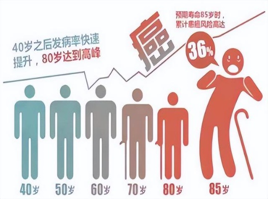 探究现象，为什么越来越多年轻人患癌？